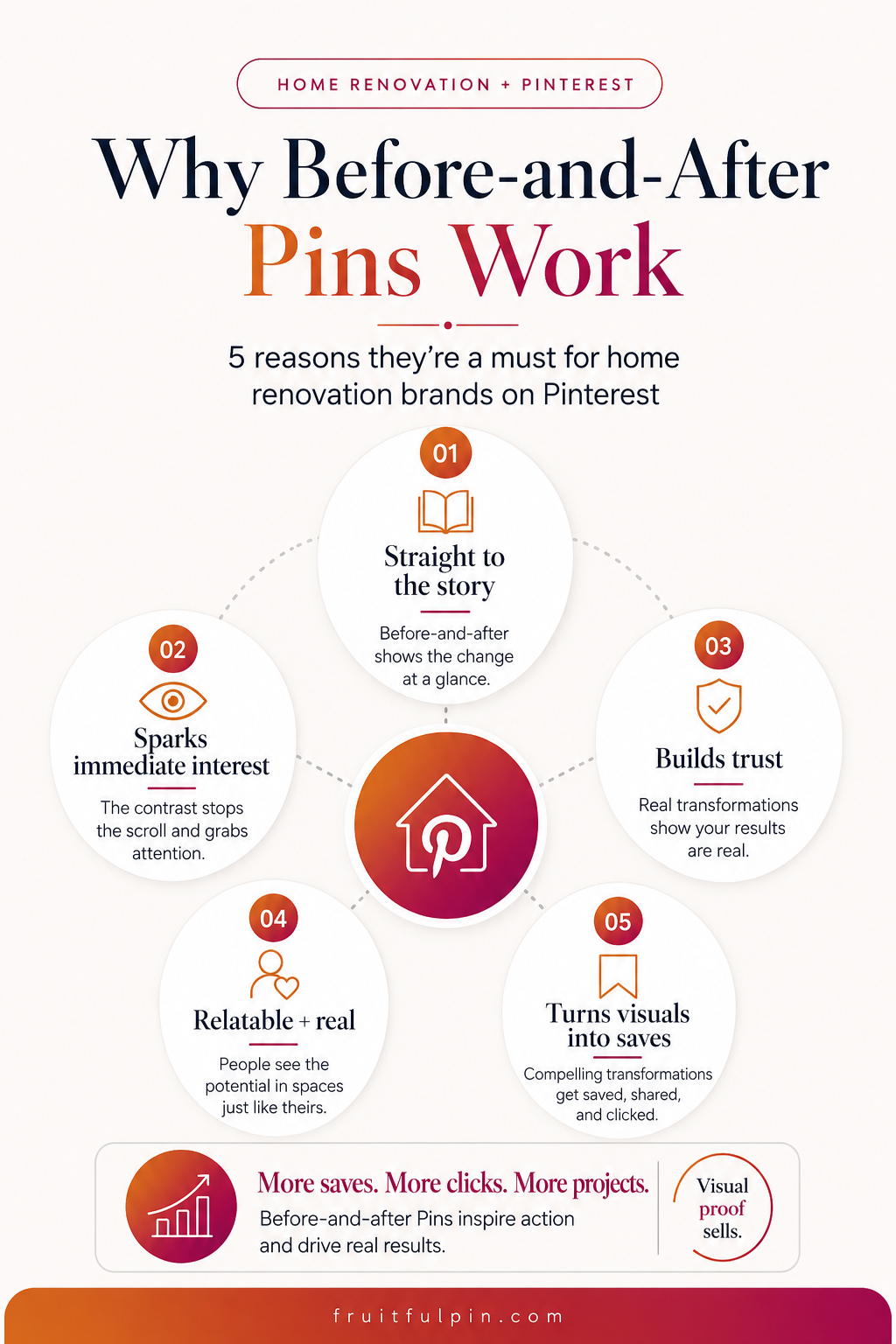 Fruitful Pin graphic explaining why before-and-after pins work
