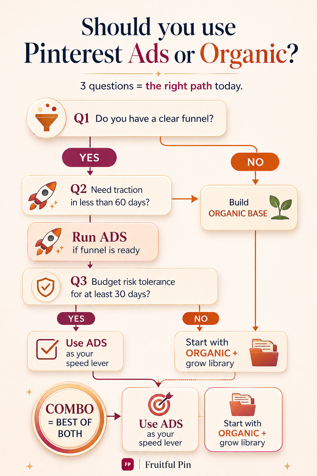 Fruitful Pin decision diagram for choosing Pinterest ads or organic
